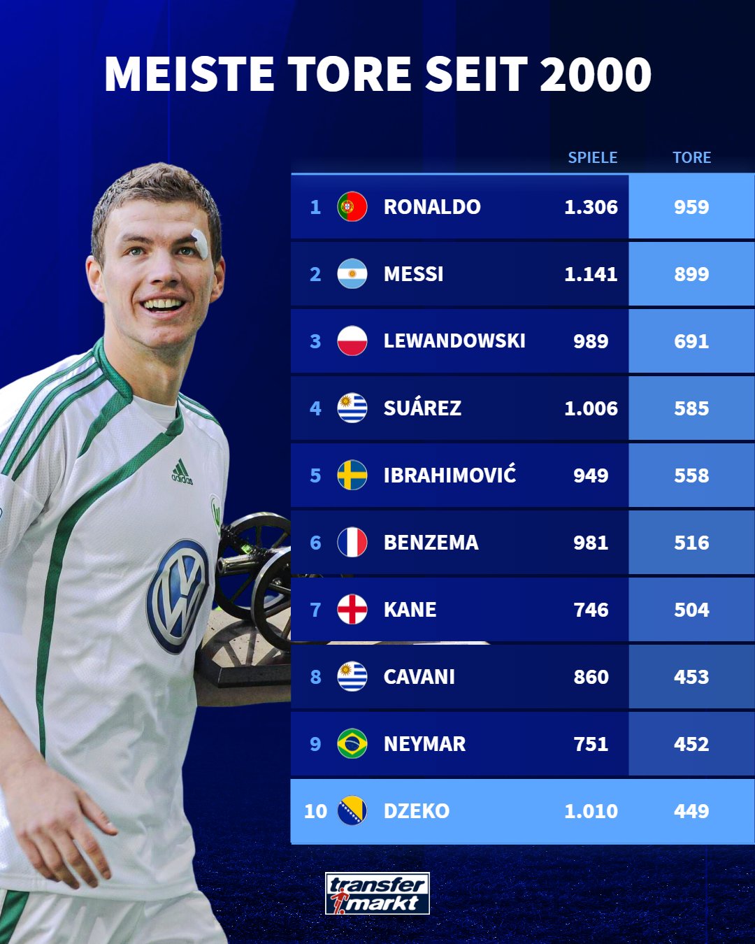 德转官方统计21世纪后进球最多球员：C罗959居首，梅西899球第二