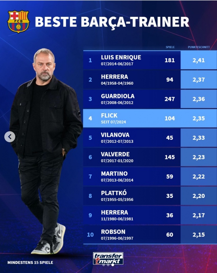 巴萨队史主教练场均拿分榜：恩里克2.41分居首，弗里克2.35分第4