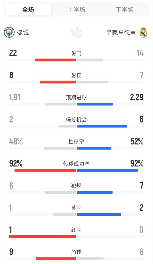 曼城1-2皇马全场：射门22-14，射正8-7，控球48%-52%，红牌1-0