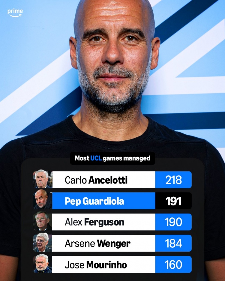 瓜迪奥拉即将迎来执教生涯第191场欧冠，将超越弗格森成历史第二