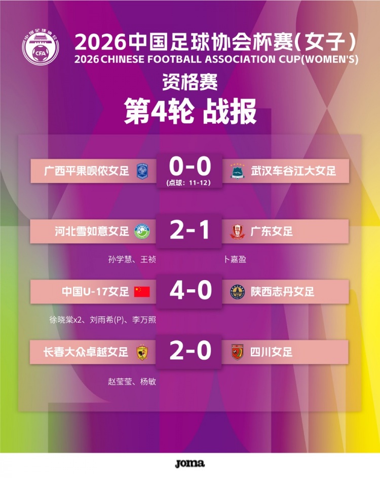2026年中国足球协会杯赛（女子）资格赛阶段第4轮赛果