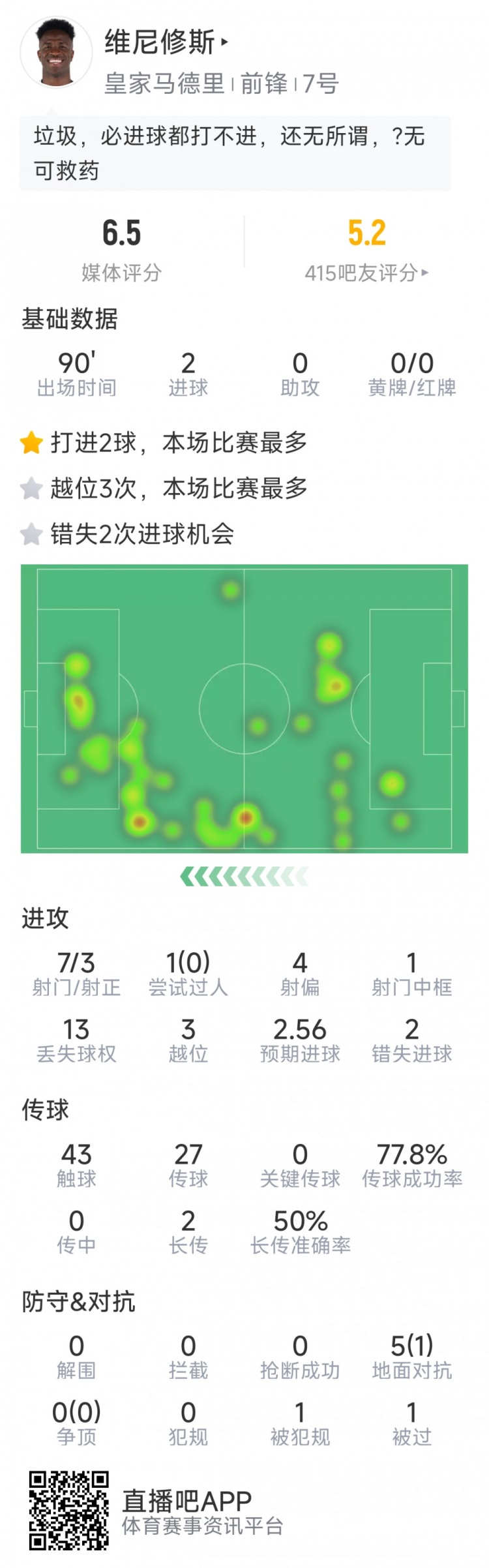 维尼修斯本场数据：梅开二度，7射3正，1次中框，2次错失良机