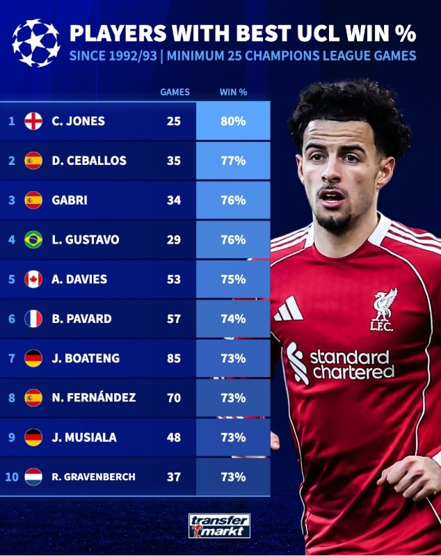 92-93赛季以来欧冠出场25+球员胜率排行：柯蒂斯·琼斯80%居首
