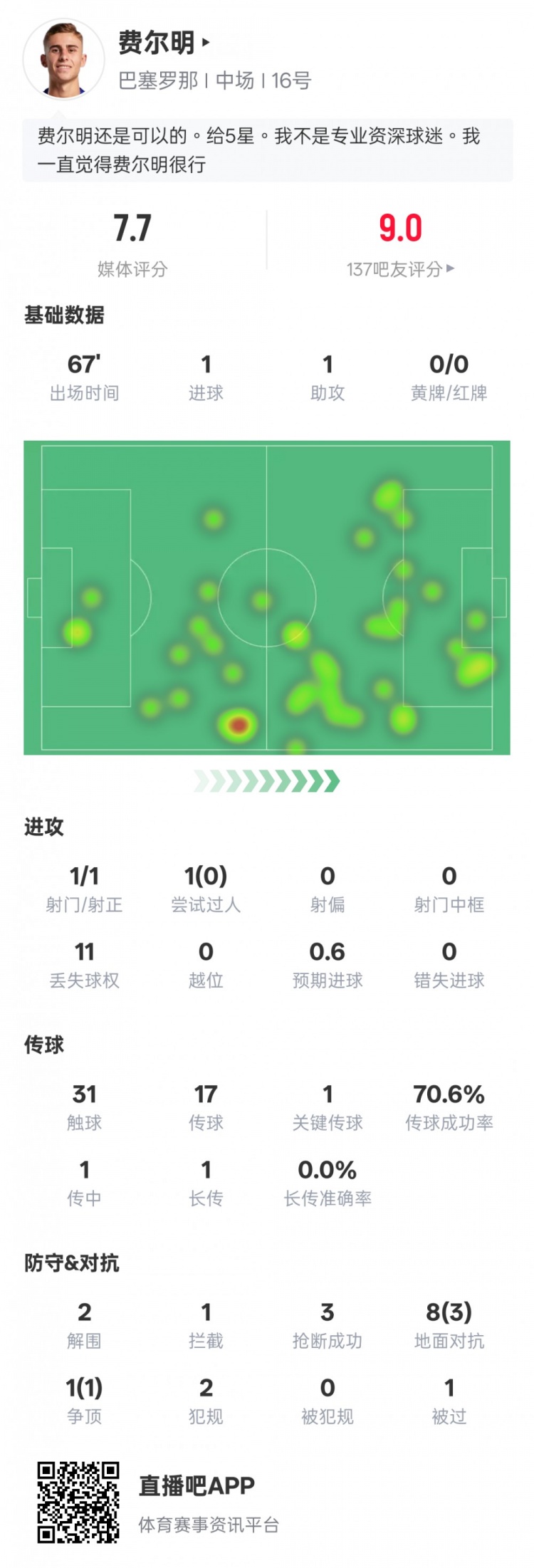 费尔明本场数据：传射建功+1关键传球2解围3抢断，评分7.7