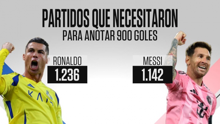 千球征程开启！ESPN晒图：梅西1142场解锁900球，比C罗少94场达成