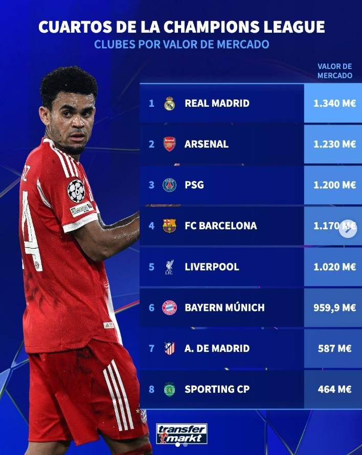 本赛季欧冠8强身价榜：皇马13.4亿欧居首，阿森纳次席，葡体最低