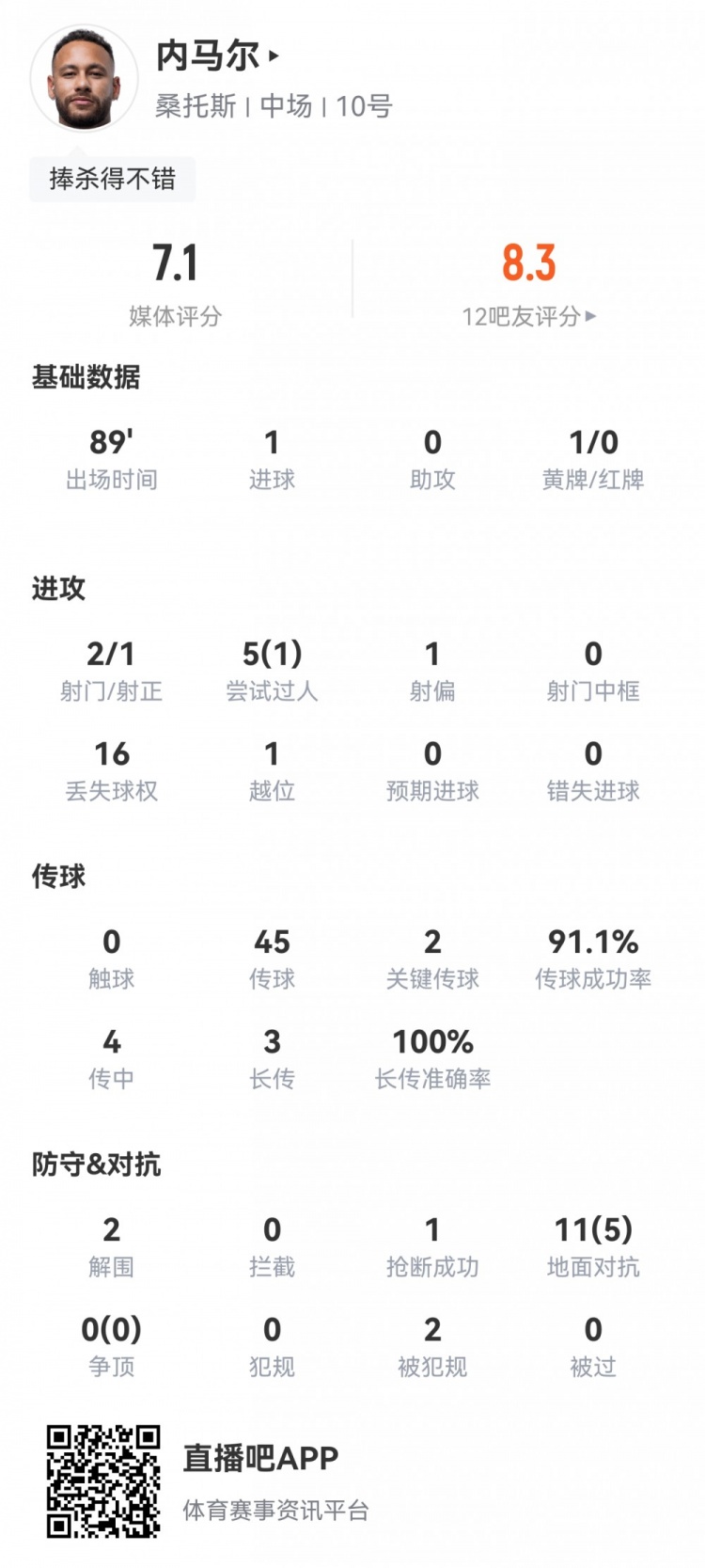内马尔数据：2射1正1进球2关键传球，传球成功率91.1%，评分7.1