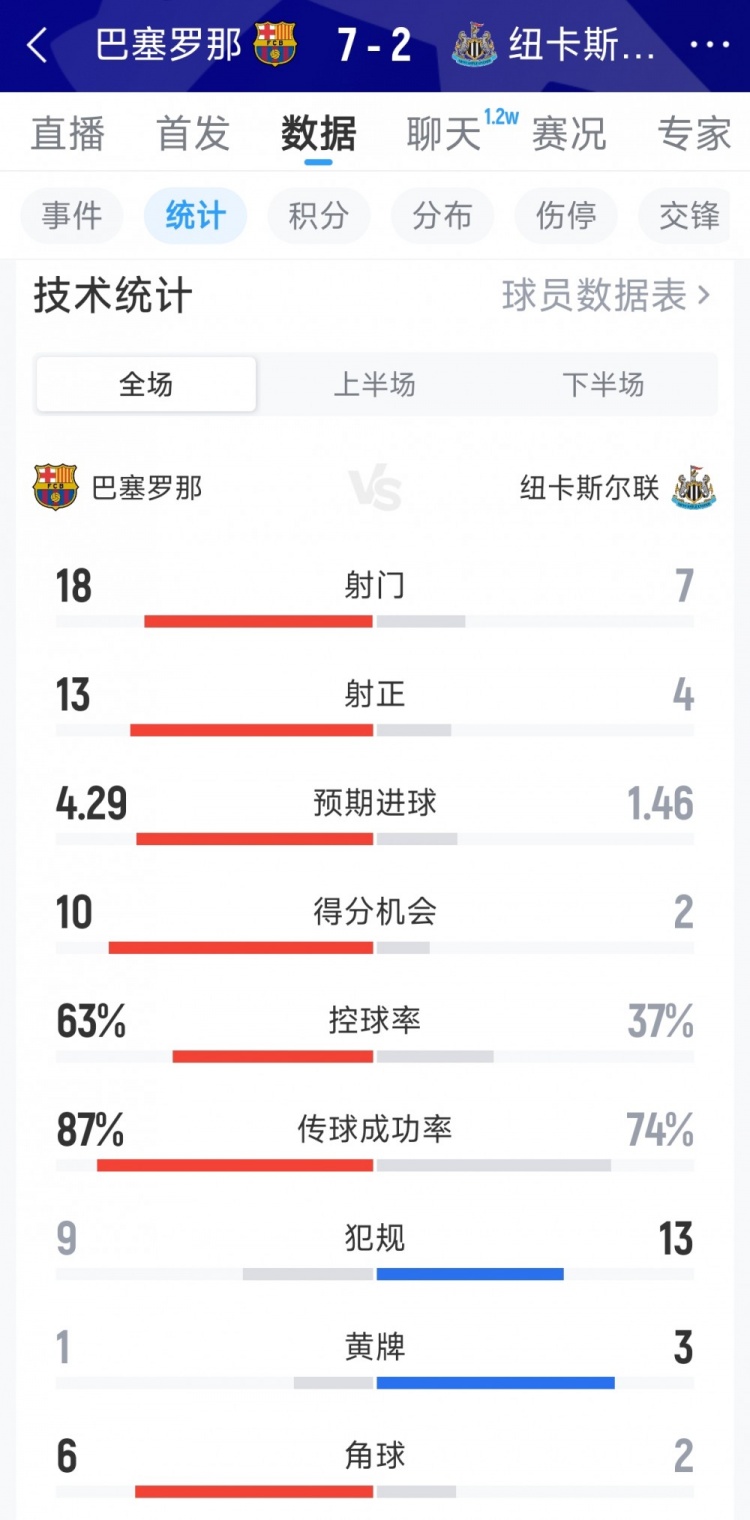 巴萨7-2纽卡全场数据：射门18-8，射正13-5，得分机会10-2