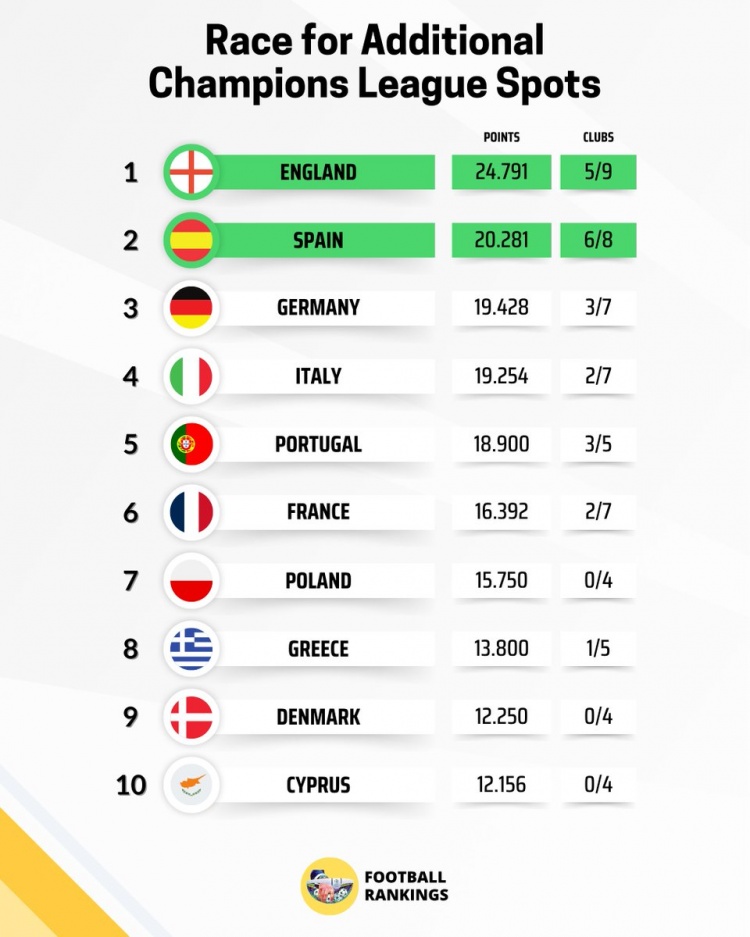 本赛季欧战积分排名：英超基本锁定额外欧冠席位，西甲形势大好