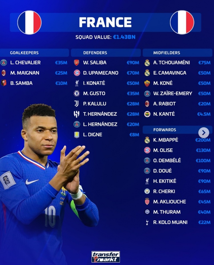 德转更新法国队身价：姆巴佩2亿欧、奥利塞1.3亿欧、登贝莱1亿欧