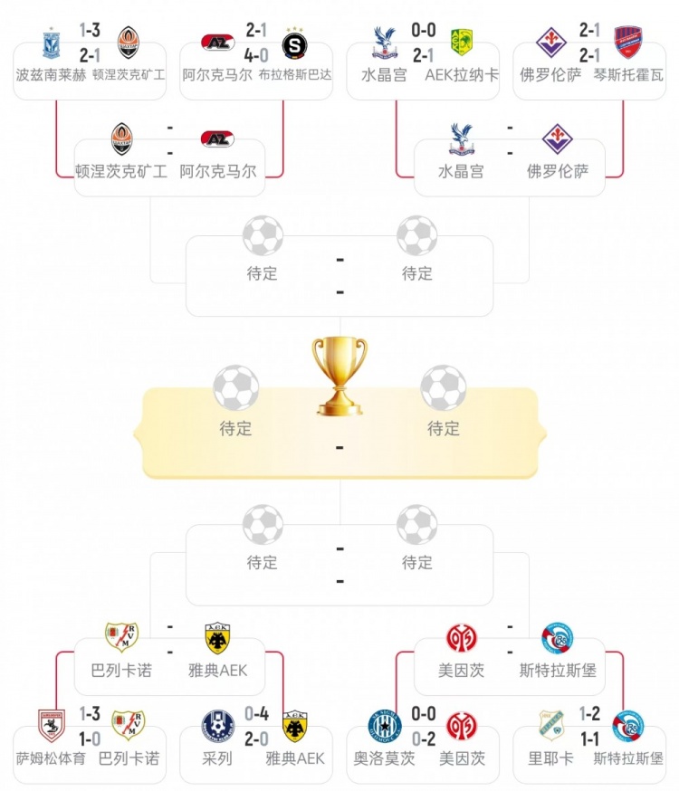 欧协联1/4决赛对阵：水晶宫vs佛罗伦萨，美因茨vs斯特拉斯堡