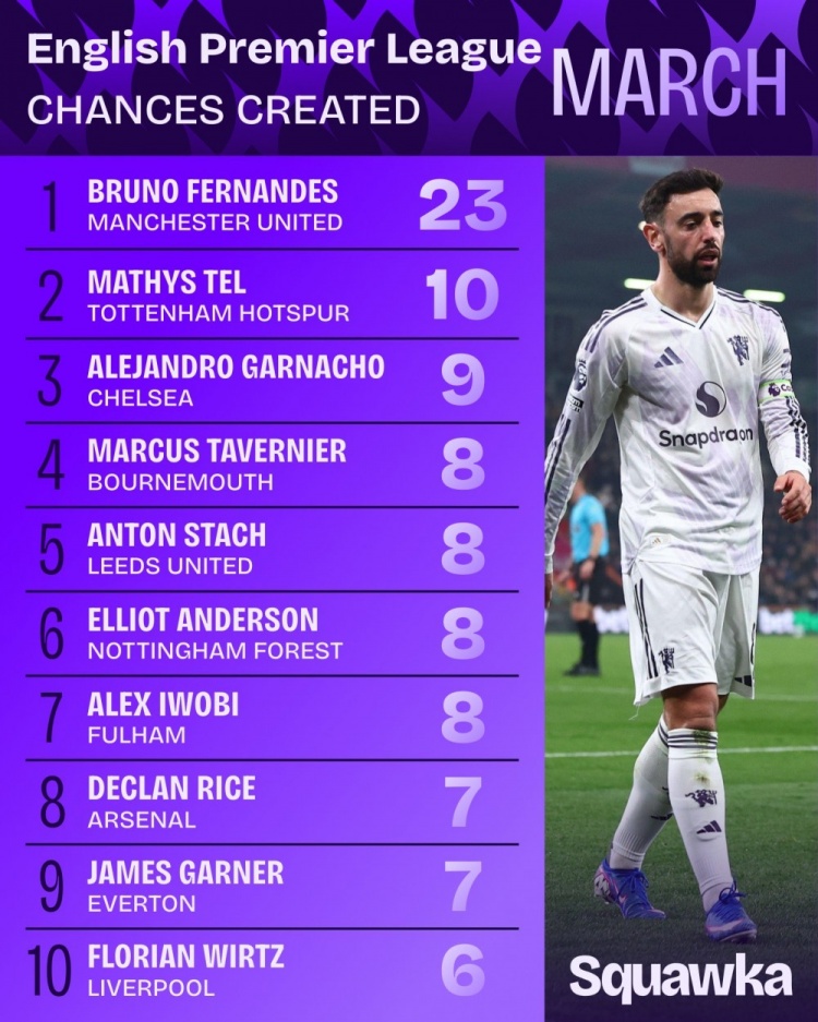 3月英超球员创造机会排行:B费23次居首,特尔、加纳乔列二三位