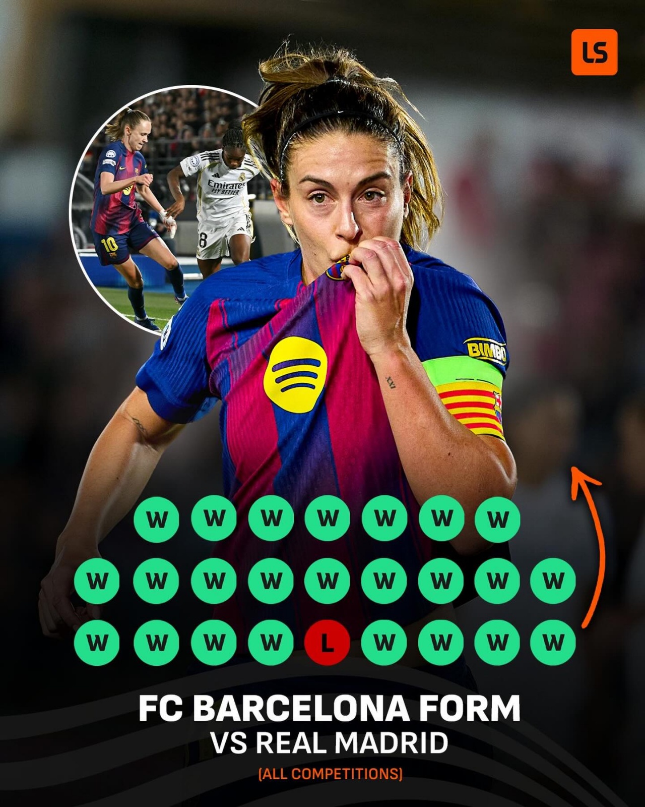 德比一边倒！巴萨女足欧冠6-2大胜皇马女足，历史交手24胜1负