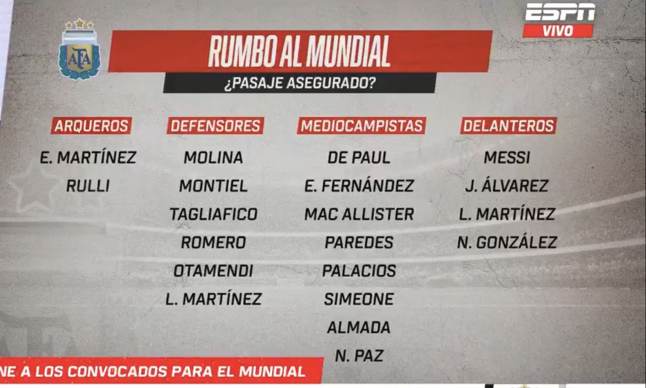 激烈！ESPN：阿根廷世界杯名单已锁定20席，16人争夺最后6个名额