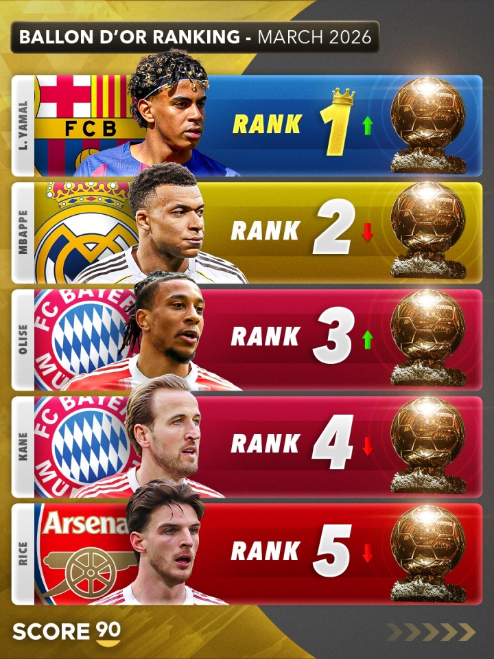 Score90盘点现阶段金球奖排名：亚马尔超姆总登顶 凯恩第4赖斯第5