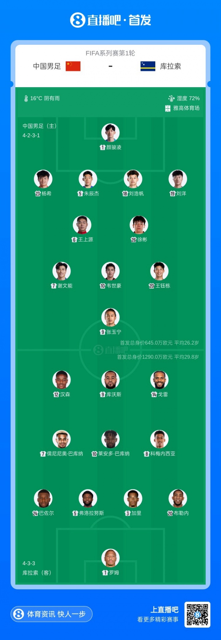 首发对比:国足身价645万欧vs库拉索1290万,平均年龄26.2vs29.8
