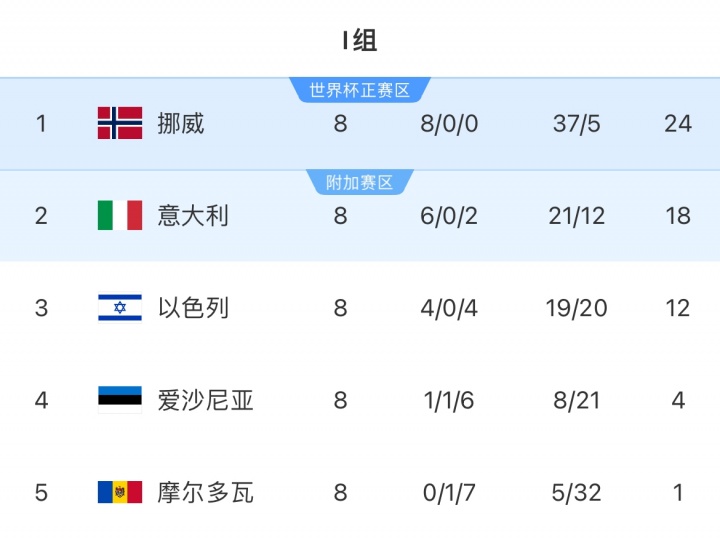 一步之遥！意大利进附加赛决赛将战威尔士/波黑 有望时隔两届重返