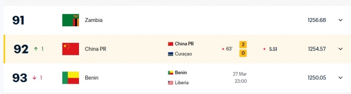 2-0领先库拉索！FIFA官网实时更新国足排名，上升1位至世界第92