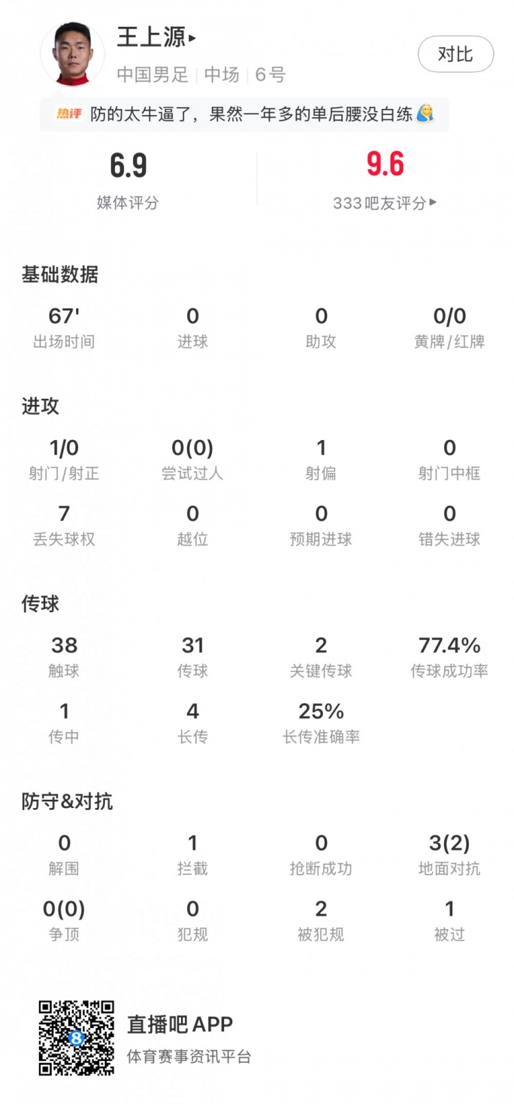 王上源数据：1次拦截、2次关键传球、1次射偏，获评6.9分
