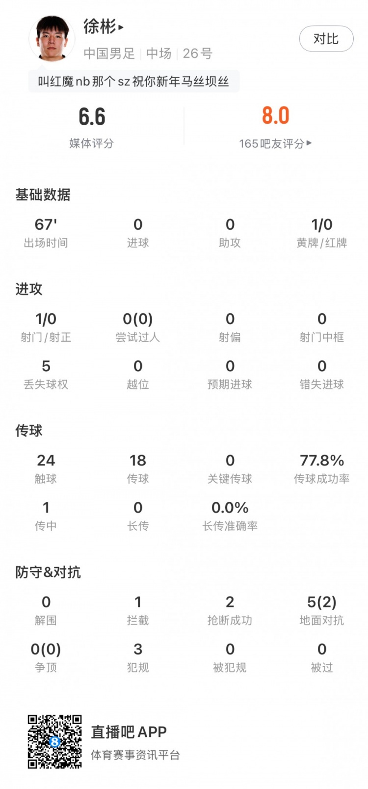 A级赛首秀!徐彬数据:3次犯规、1张黄牌、2次抢断,获评6.6分