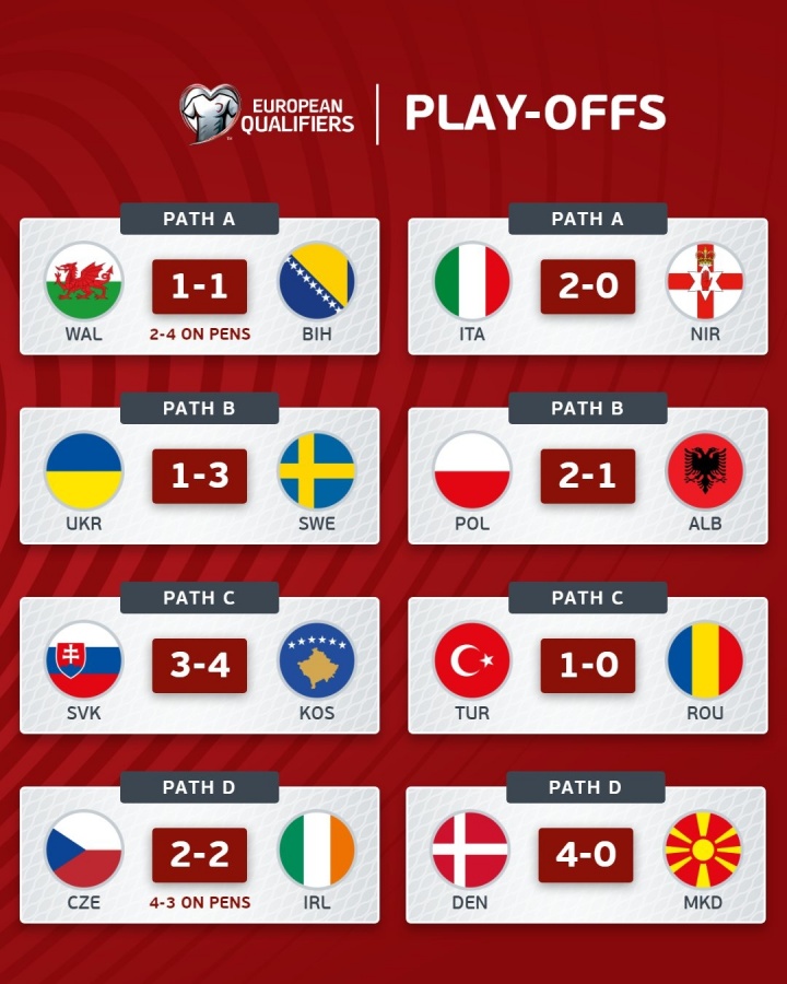世欧预附加赛综述:意大利赢球将战波黑 瑞典、土耳其、丹麦晋级
