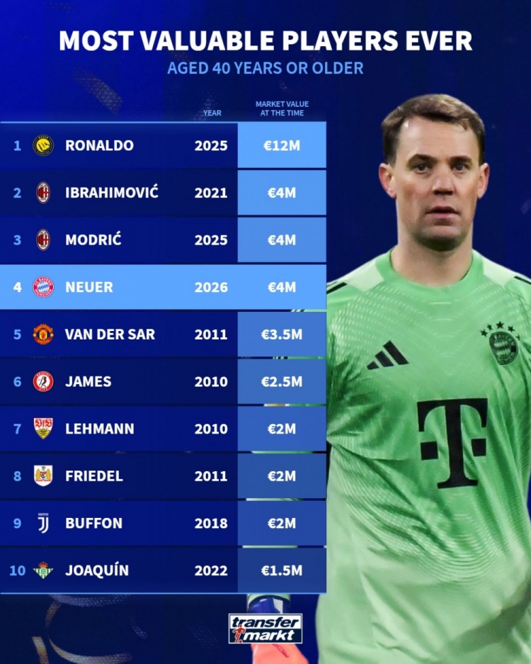 德转史上40岁球员身价榜：C罗1200万欧断层领跑，伊布魔笛400万欧