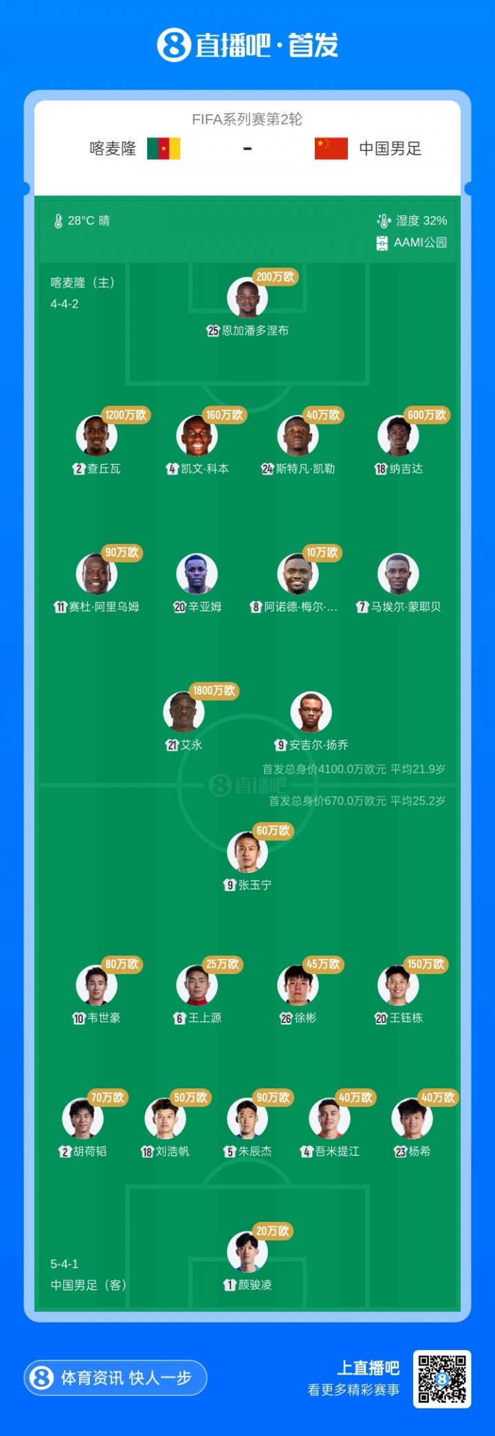 国足首发平均年龄25.2岁，首发身价670万欧vs喀麦隆4100万欧
