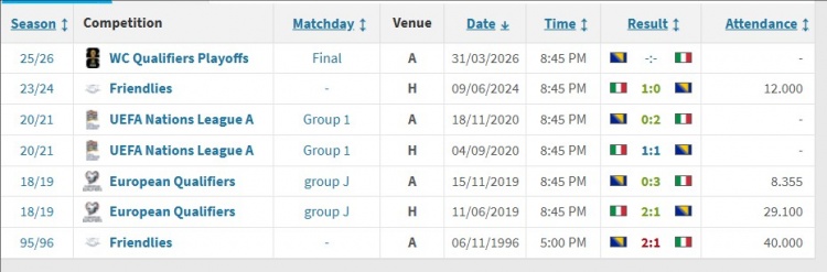 意大利对波黑4胜1平1负占据优势，上次做客泽尼察球场3-0大胜波黑