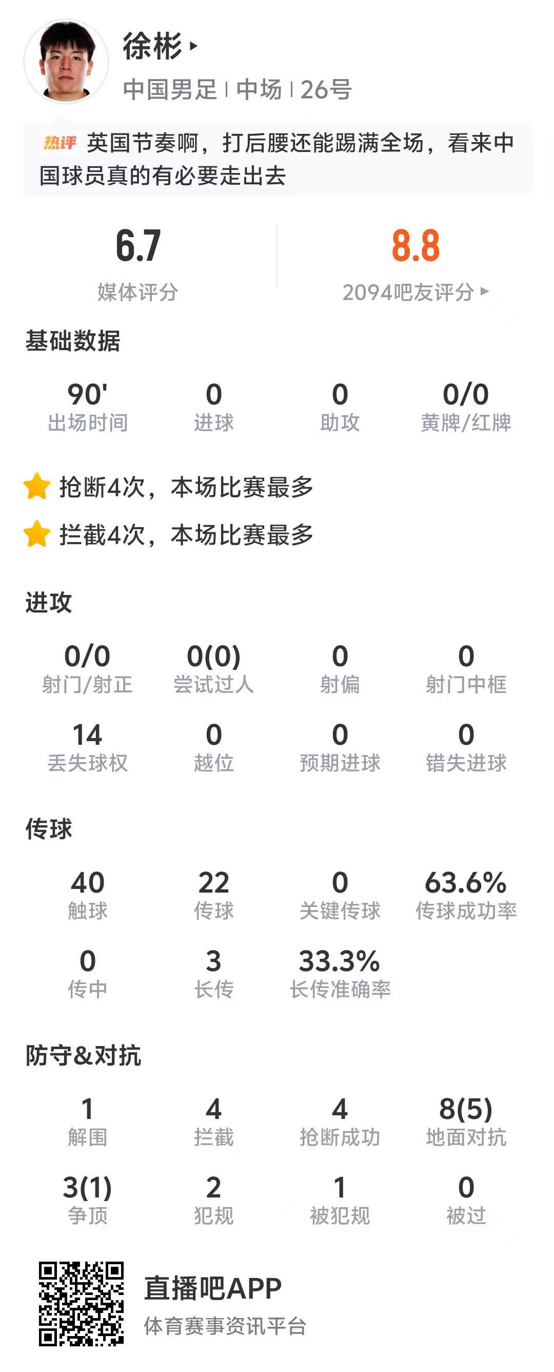 徐彬全场数据:拦截抢断各四次全场最多,评分6.7分