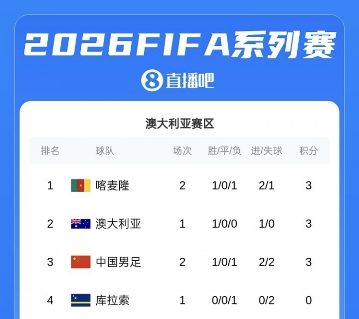FIFA系列赛积分榜:国足3分1胜1负暂列第三!进2球丢2球