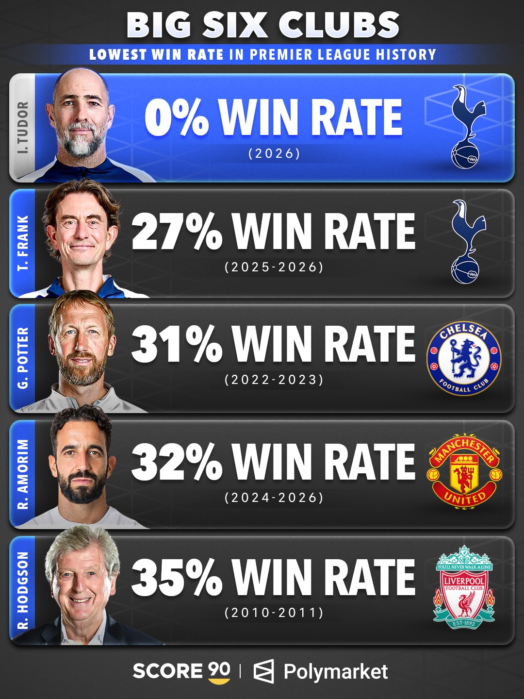 0%！历史BIG6教练英超胜率：图多尔最低弗兰克倒二 阿莫林32%上榜