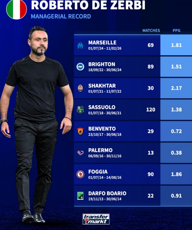 德泽尔比执教生涯场均积分：矿工2.17分最高，巴勒莫0.38分最低