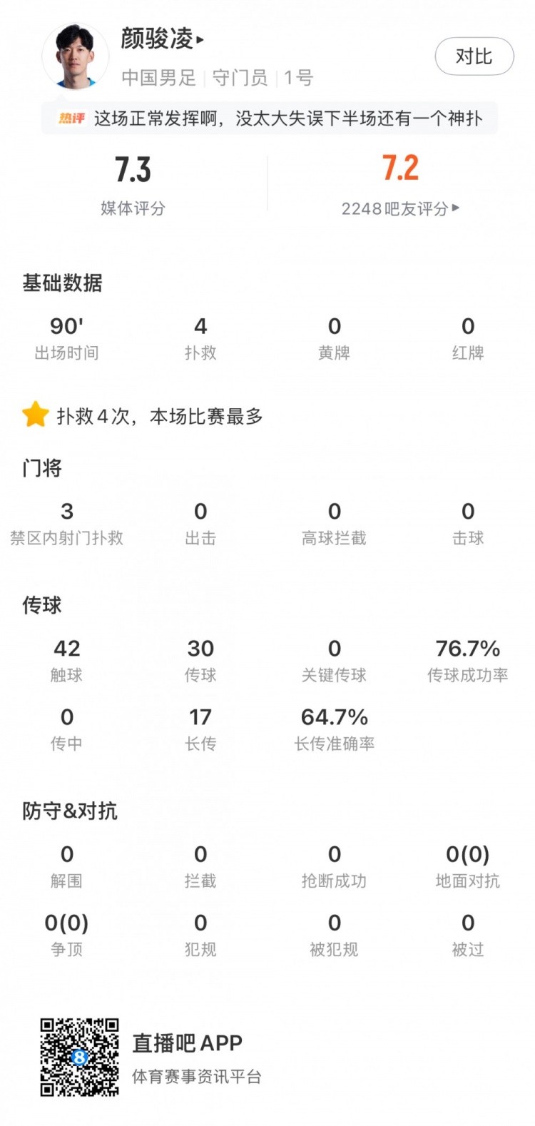 颜骏凌数据：4次扑救本场比赛最多、17次长传，7.3分队内最高