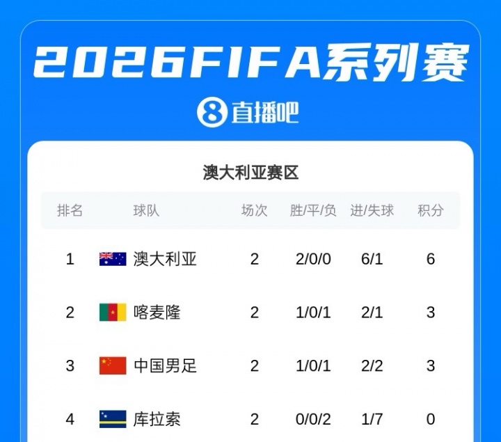 FIFA系列赛积分榜：澳大利亚6分居首，国足3分第3，库拉索0分垫底