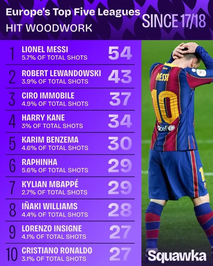 2017-18赛季以来五大联赛球员射门中柱次数:梅西领跑,莱万第二