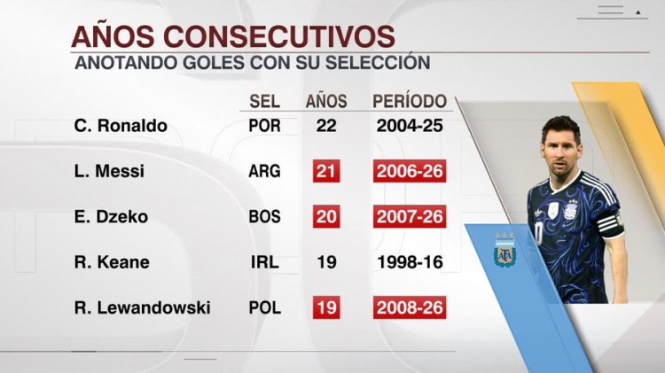 梅西连续21年国家队比赛至少打进1球,超越哲科排在第二仅次于C罗