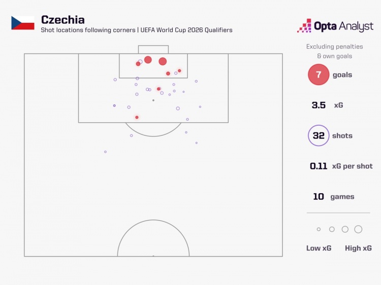 本届世预赛共通过角球打进7球,捷克位居欧洲区所有球队之首