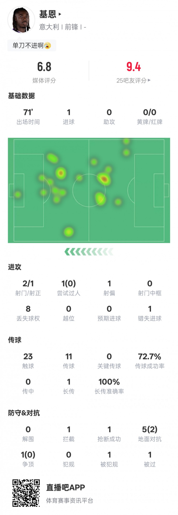 小基恩本场数据：2射门1射正1进球+错失1进球机会，评分6.8